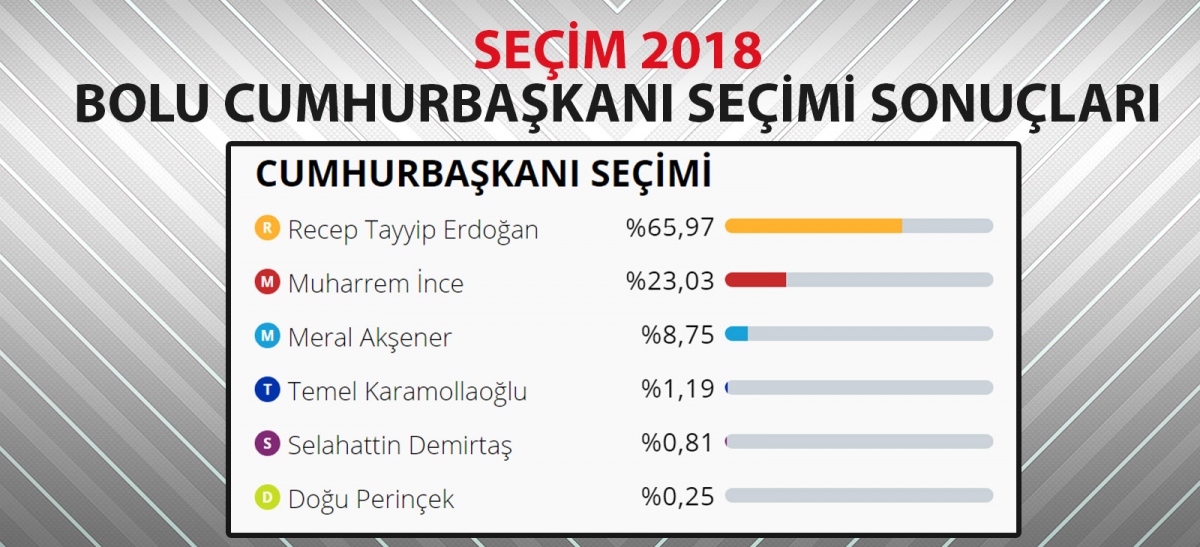 İŞTE BOLU'DA CUMHURBAŞKANLIĞI SEÇİMİ SONUÇLARI