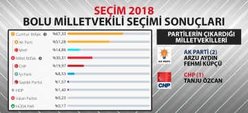 2018 MİLLETVEKİLİ SEÇİMİ BOLU  SONUÇLARI