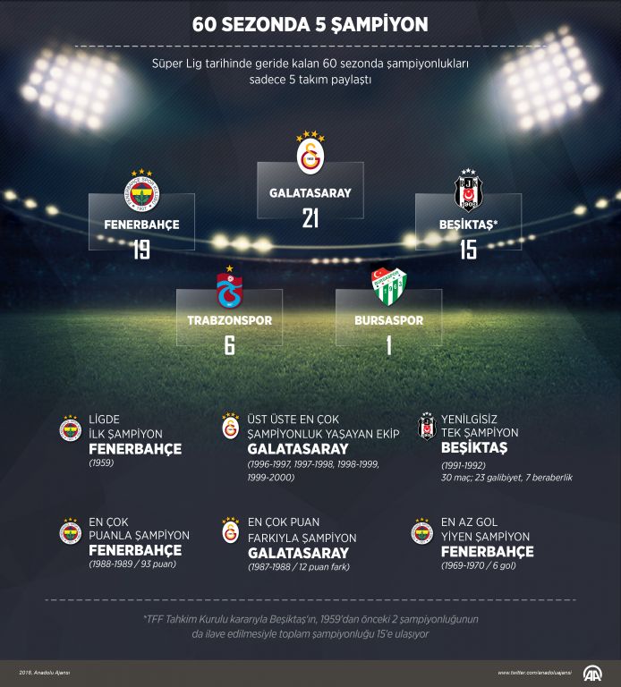 60 sezonda 5 şampiyon