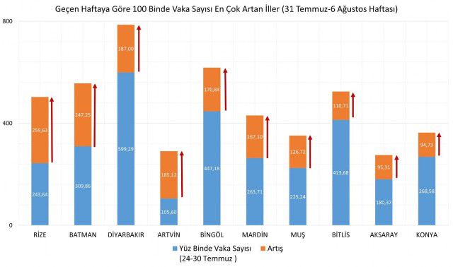 VAKA SAYILARIMIZ YÜKSELİYOR