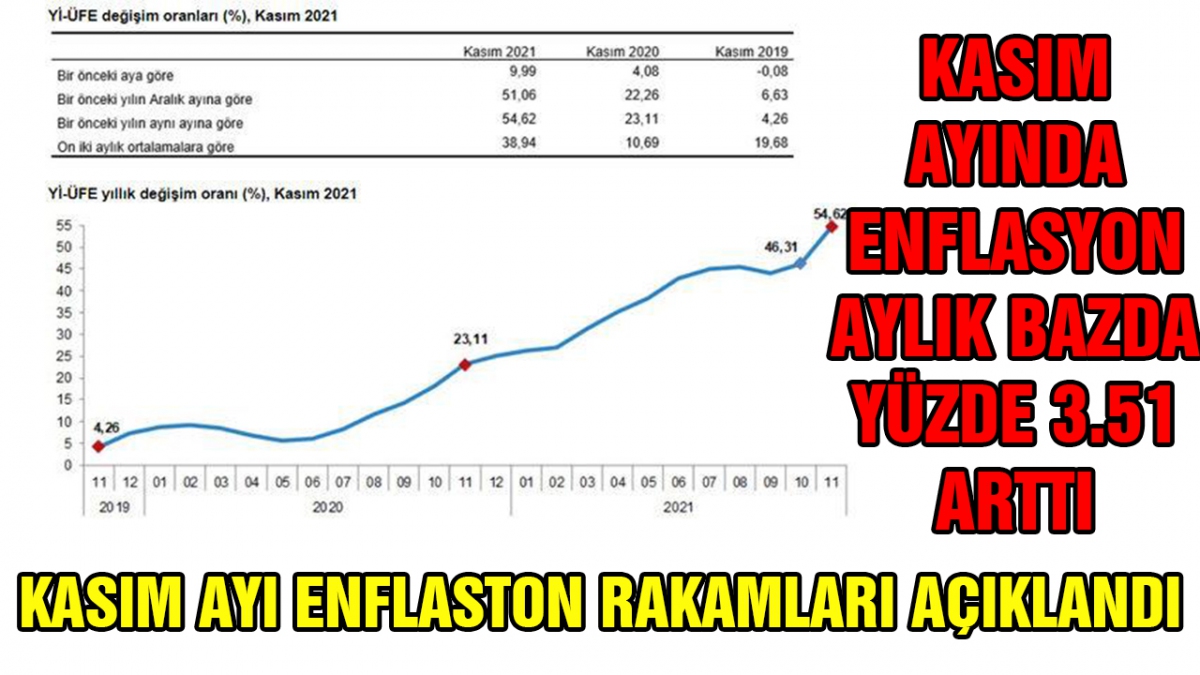 Kasım ayı enflasyon rakamları açıklandı
