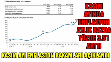 Kasım ayı enflasyon rakamları açıklandı
