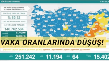 VAKA ORANLARINDA DÜŞÜŞ SÜRÜYOR