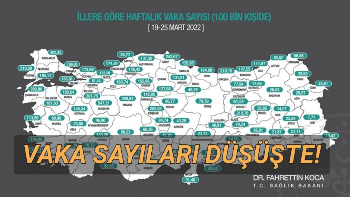 VAKA SAYILARI DÜŞÜŞTE!